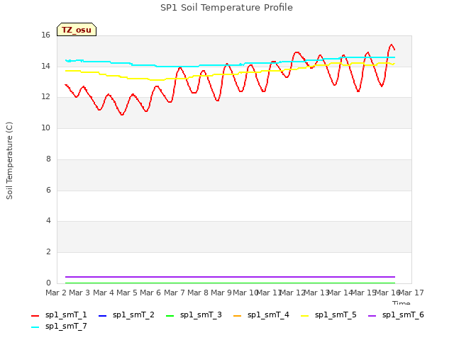 plot of SP1 Soil Temperature Profile