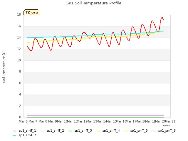 plot of SP1 Soil Temperature Profile