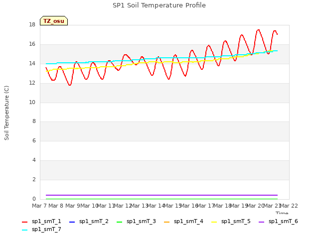 plot of SP1 Soil Temperature Profile