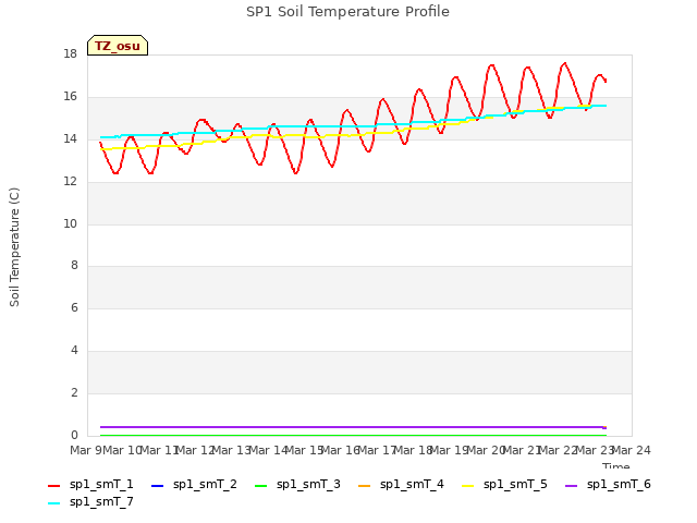 plot of SP1 Soil Temperature Profile