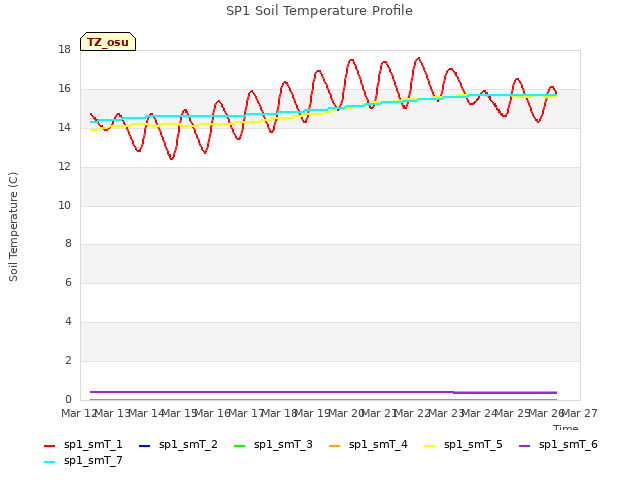 plot of SP1 Soil Temperature Profile