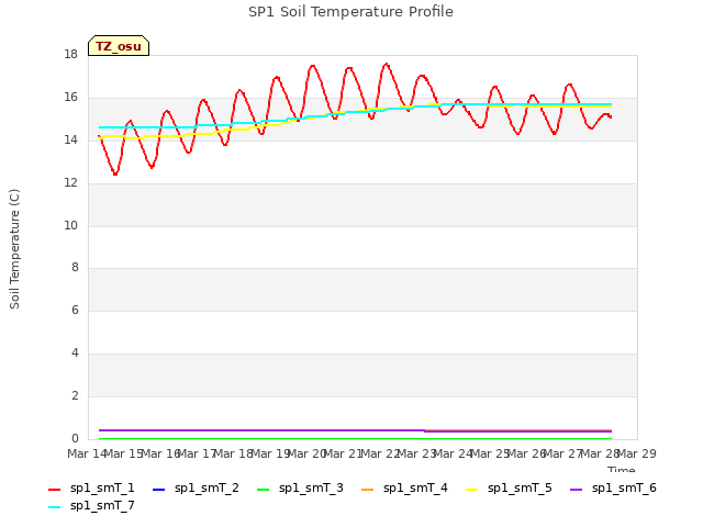 plot of SP1 Soil Temperature Profile