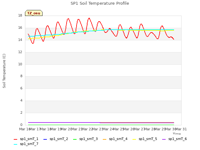 plot of SP1 Soil Temperature Profile