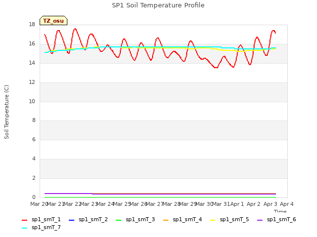 plot of SP1 Soil Temperature Profile