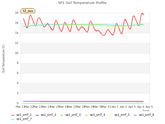 plot of SP1 Soil Temperature Profile