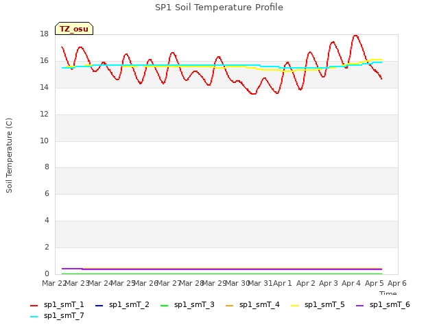 plot of SP1 Soil Temperature Profile