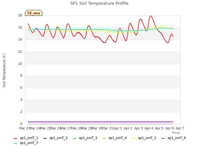 plot of SP1 Soil Temperature Profile