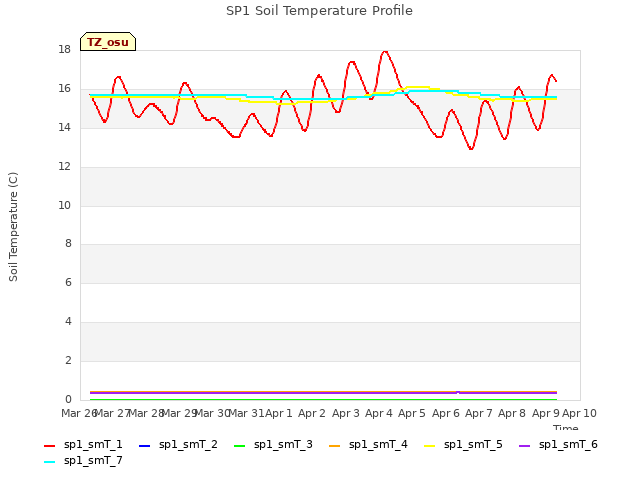 plot of SP1 Soil Temperature Profile