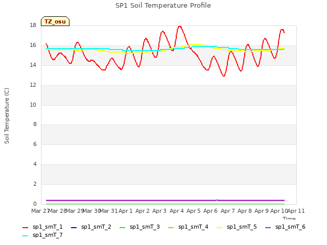 plot of SP1 Soil Temperature Profile