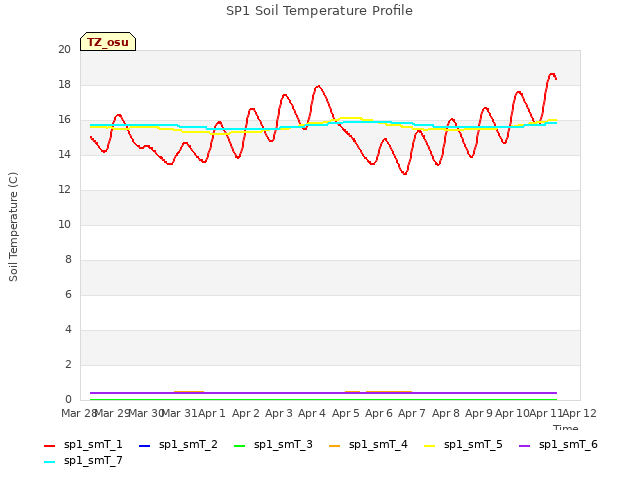 plot of SP1 Soil Temperature Profile