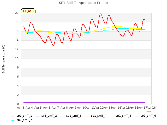 plot of SP1 Soil Temperature Profile