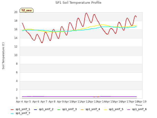 plot of SP1 Soil Temperature Profile