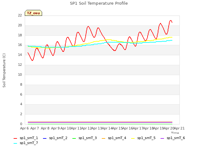 plot of SP1 Soil Temperature Profile