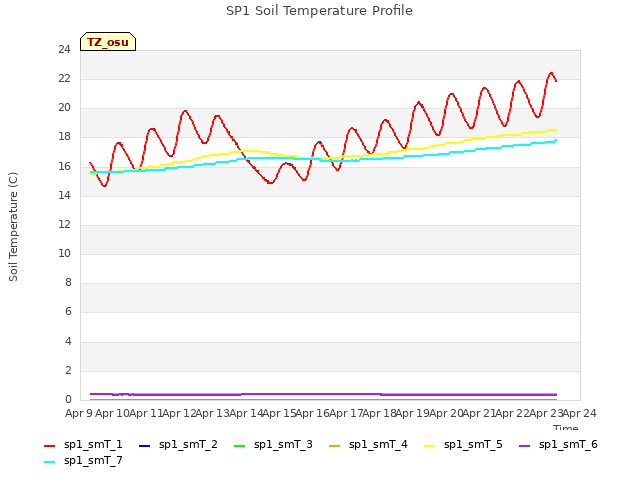 plot of SP1 Soil Temperature Profile