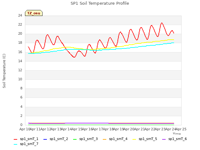 plot of SP1 Soil Temperature Profile