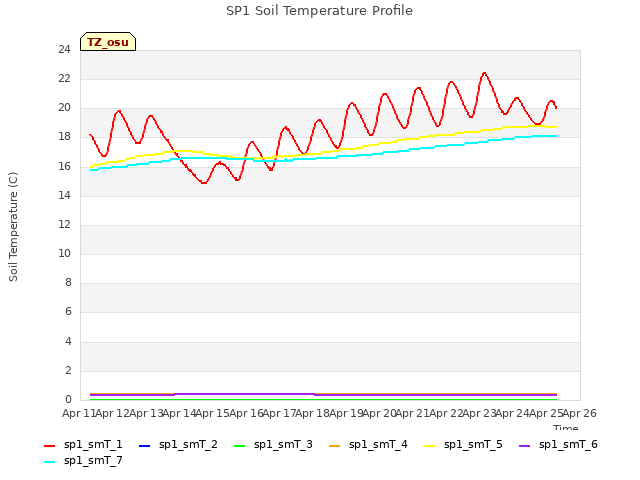 plot of SP1 Soil Temperature Profile