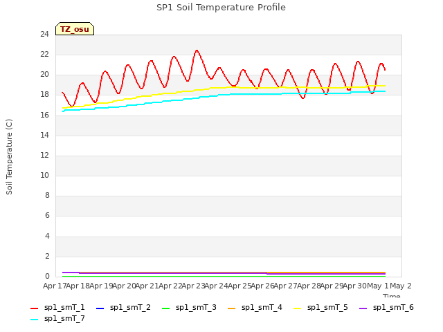 plot of SP1 Soil Temperature Profile