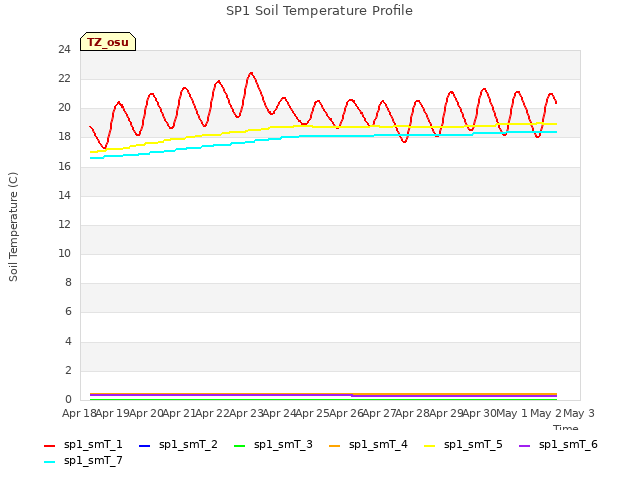 plot of SP1 Soil Temperature Profile