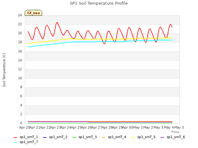 plot of SP1 Soil Temperature Profile