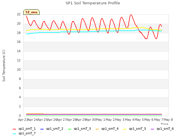 plot of SP1 Soil Temperature Profile