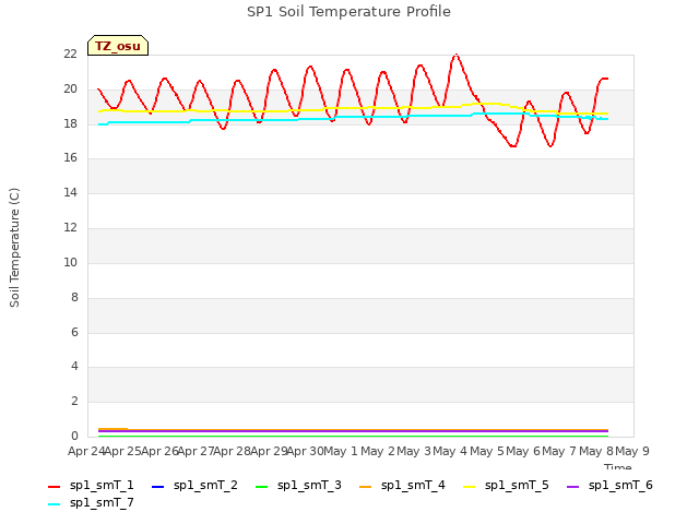 plot of SP1 Soil Temperature Profile