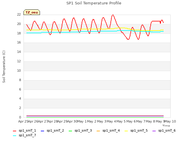 plot of SP1 Soil Temperature Profile