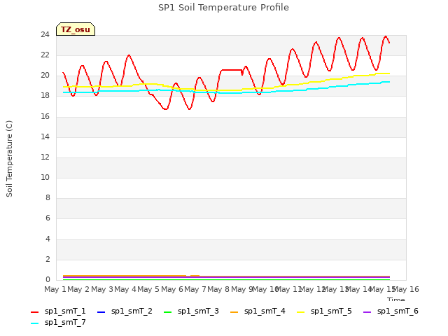 plot of SP1 Soil Temperature Profile