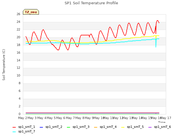 plot of SP1 Soil Temperature Profile