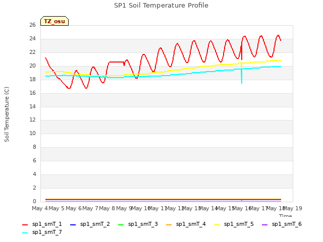 plot of SP1 Soil Temperature Profile