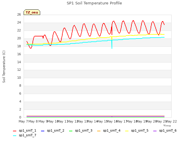 plot of SP1 Soil Temperature Profile