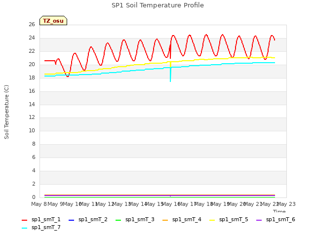 plot of SP1 Soil Temperature Profile