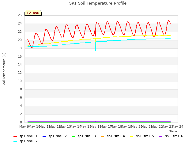 plot of SP1 Soil Temperature Profile