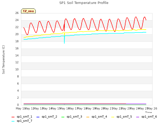 plot of SP1 Soil Temperature Profile