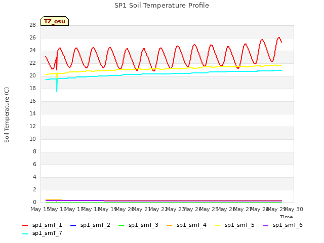 plot of SP1 Soil Temperature Profile