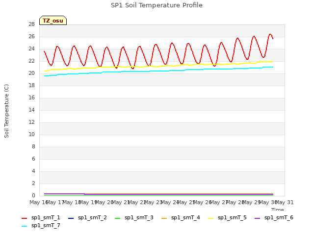 plot of SP1 Soil Temperature Profile