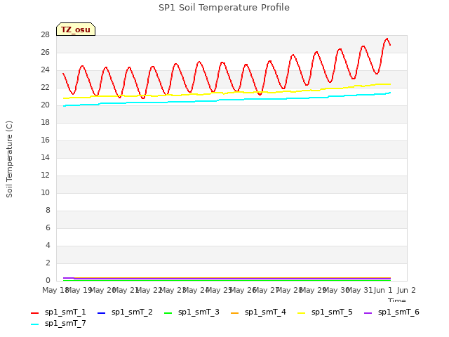 plot of SP1 Soil Temperature Profile