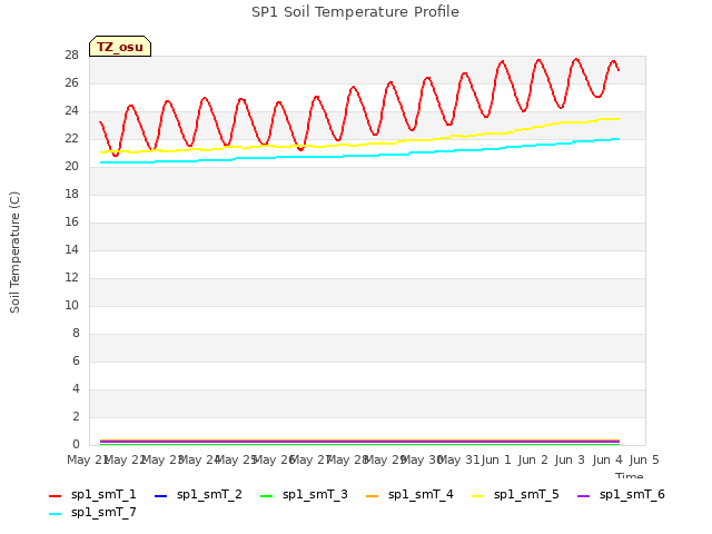 plot of SP1 Soil Temperature Profile