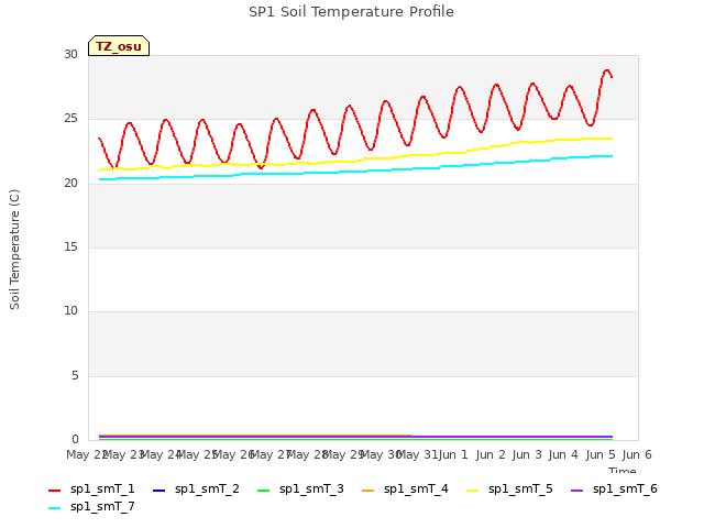 plot of SP1 Soil Temperature Profile