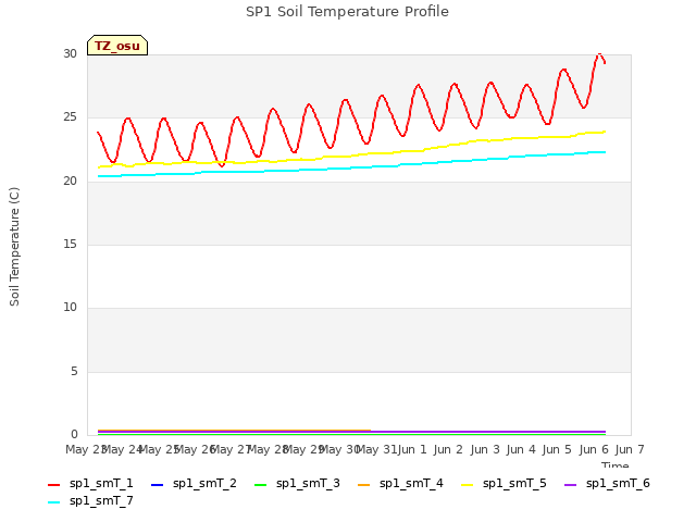 plot of SP1 Soil Temperature Profile