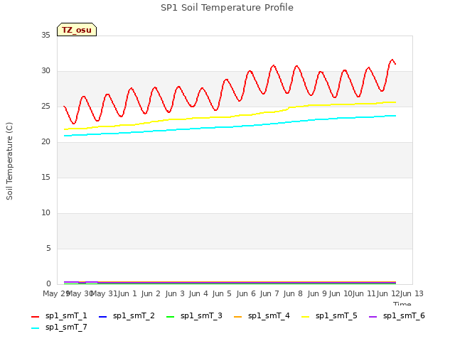 plot of SP1 Soil Temperature Profile