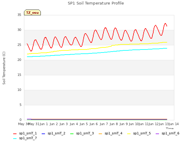 plot of SP1 Soil Temperature Profile