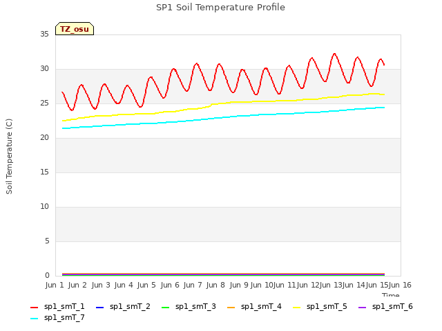 plot of SP1 Soil Temperature Profile