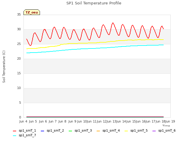 plot of SP1 Soil Temperature Profile