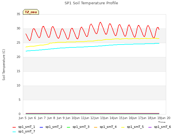 plot of SP1 Soil Temperature Profile