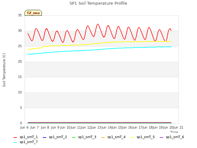 plot of SP1 Soil Temperature Profile