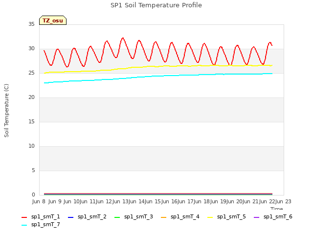 plot of SP1 Soil Temperature Profile