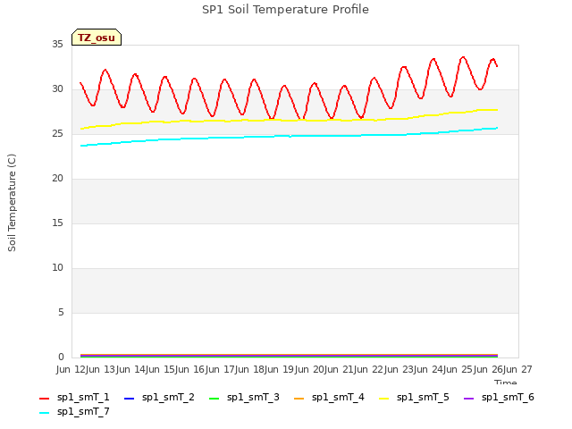 plot of SP1 Soil Temperature Profile