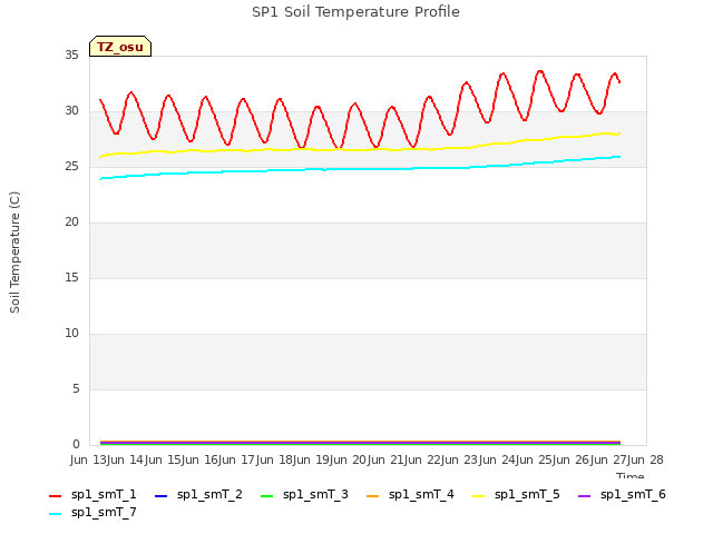 plot of SP1 Soil Temperature Profile