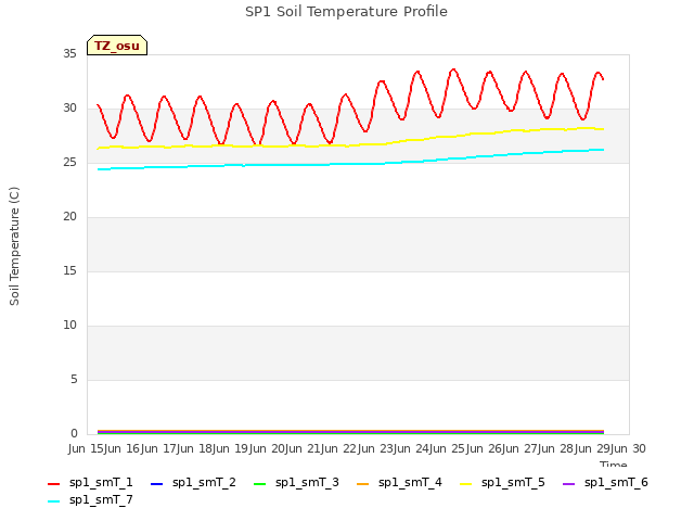 plot of SP1 Soil Temperature Profile