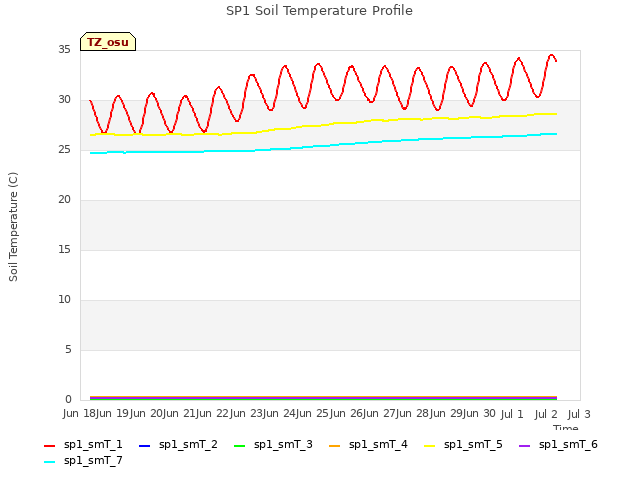 plot of SP1 Soil Temperature Profile